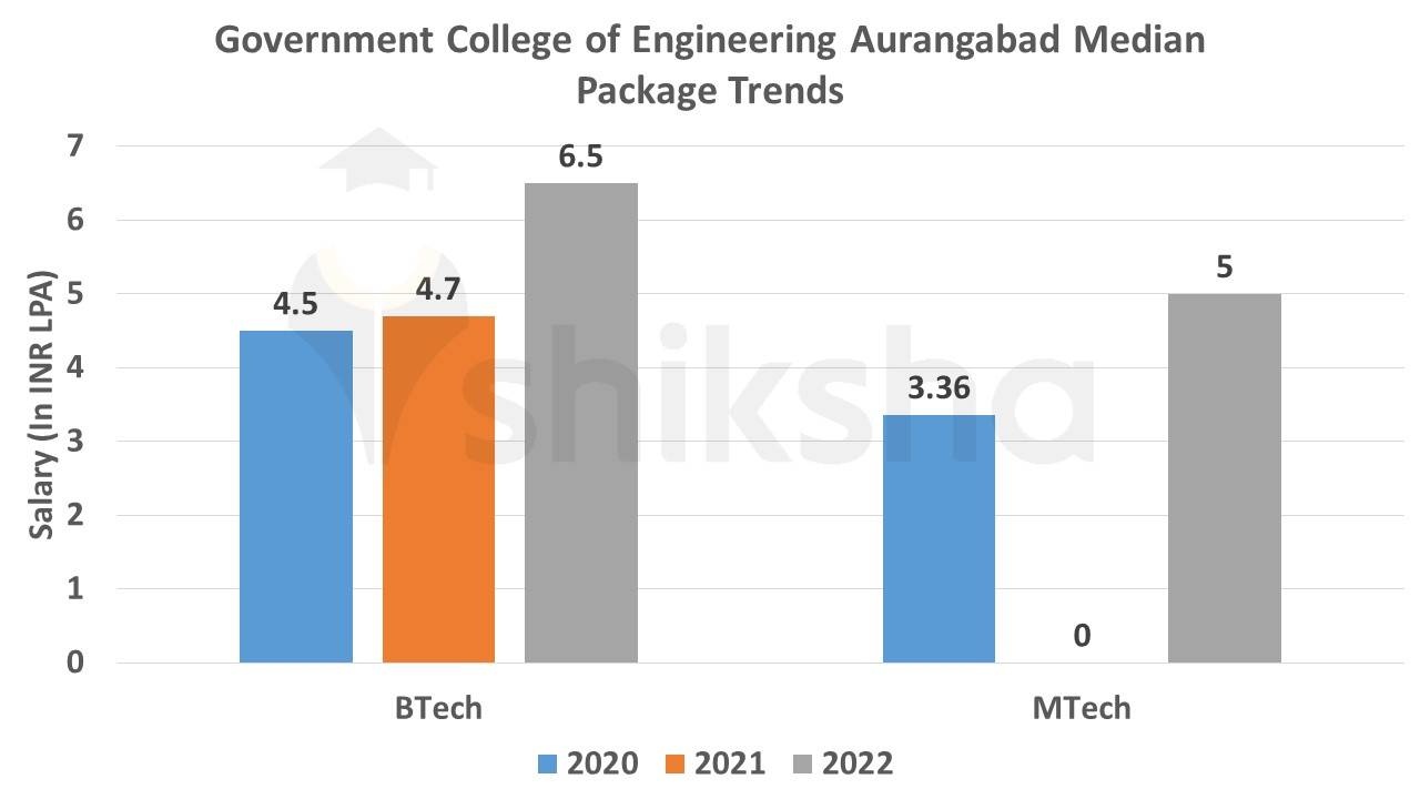 Government College of Engineering Aurangabad Median Package Trends