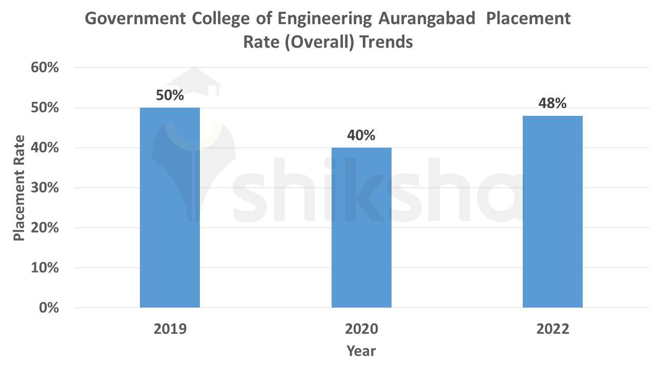 GECA Placement Rate Trends