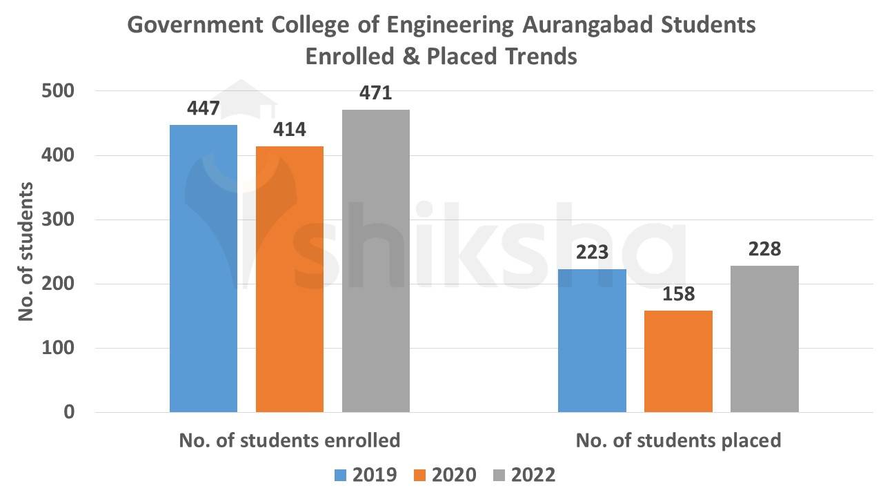 GECA students enrolled and students placed trends