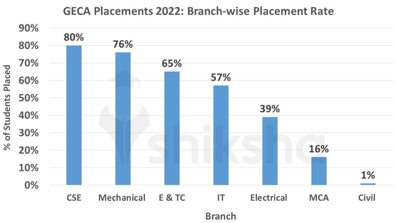 Government College of Engineering Aurangabad Placements 2022: Branch-wise Placement Rate