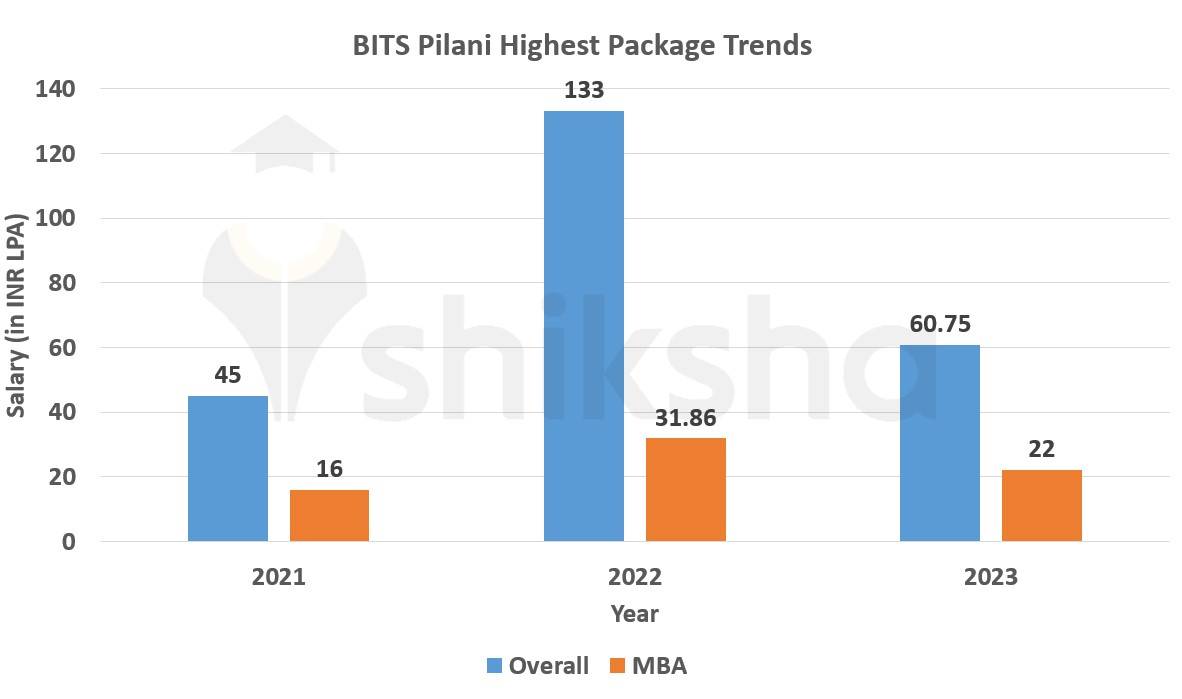 BITS Pilani Placements 2023 MBA Average Package INR 15.9 LPA, MBA