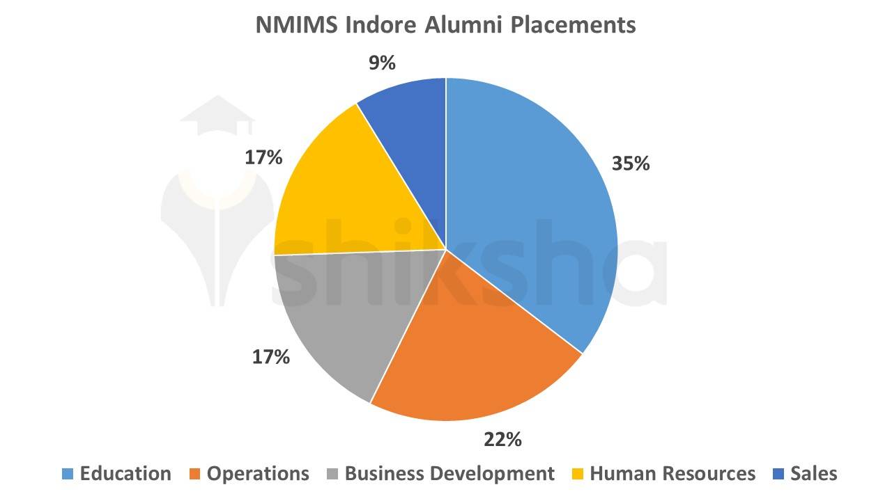 NMIMS Indore Alumni Placements