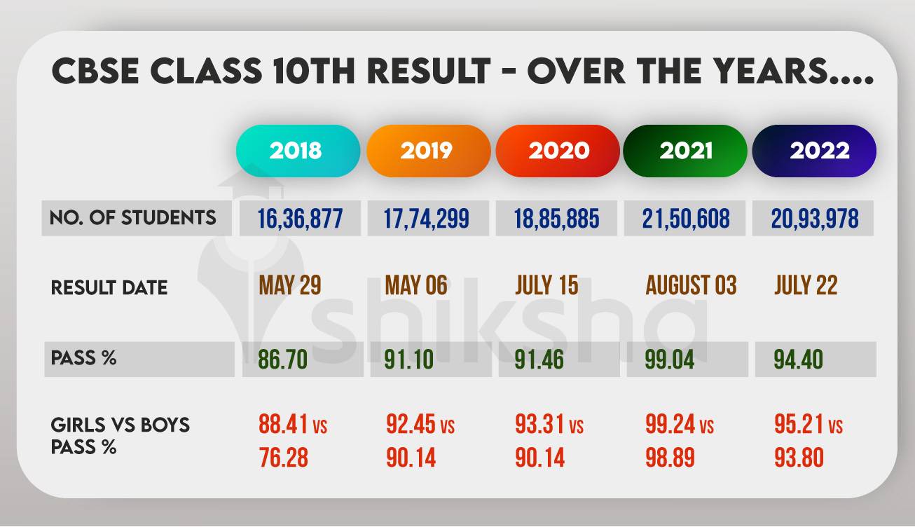 Cbse Board Result Cbse Board Result