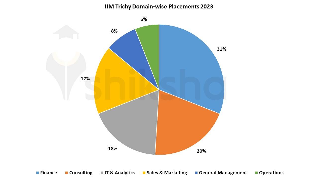 IIM Trichy Placements 2024 Highest Package INR 43.69 LPA, Average