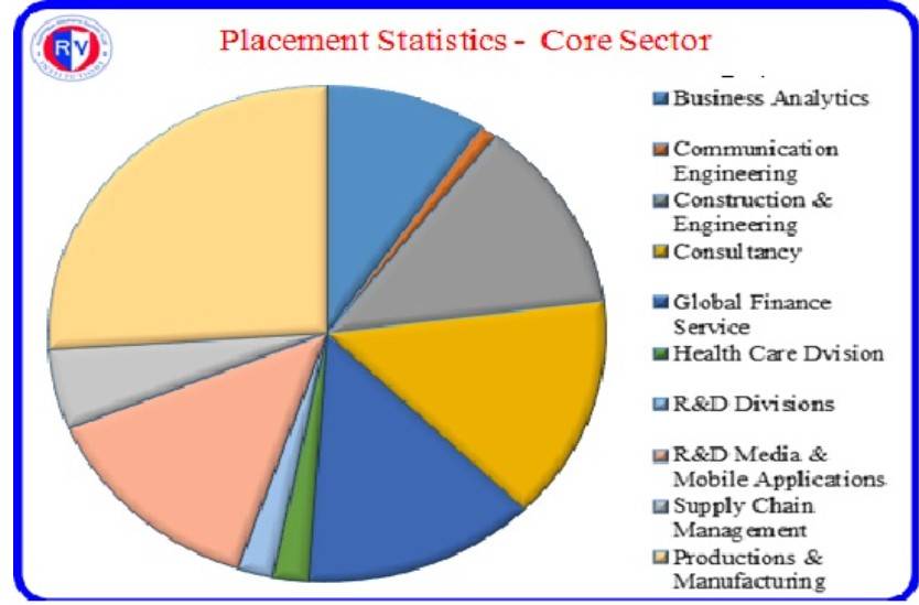 RV College of Engineering Placements 2023 Highest Package, Average
