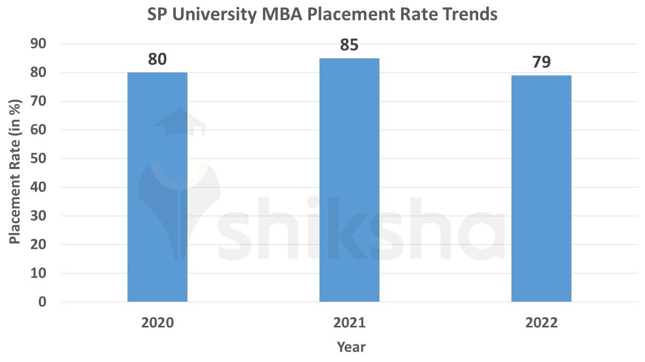 SP University Placement Rate Trends
