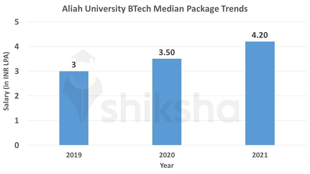 Aliah University Placements 2023 Median Package, Average Package, Top