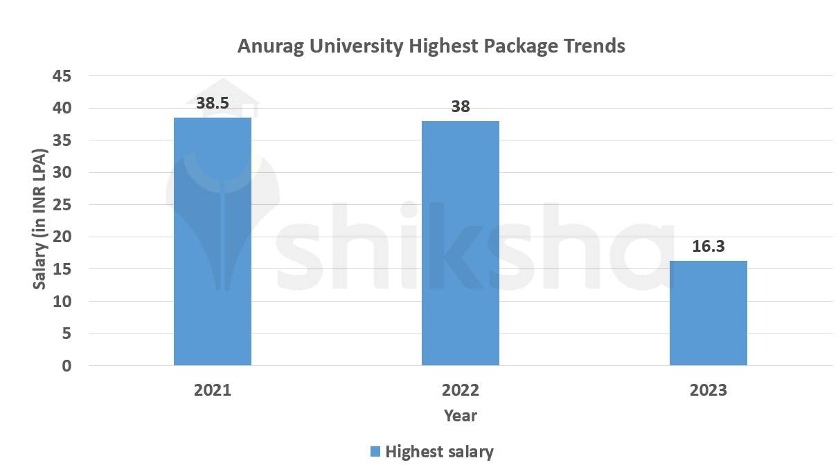 Anurag University Placements 2023 Highest Package INR 16 3 LPA Average Package Top Companies