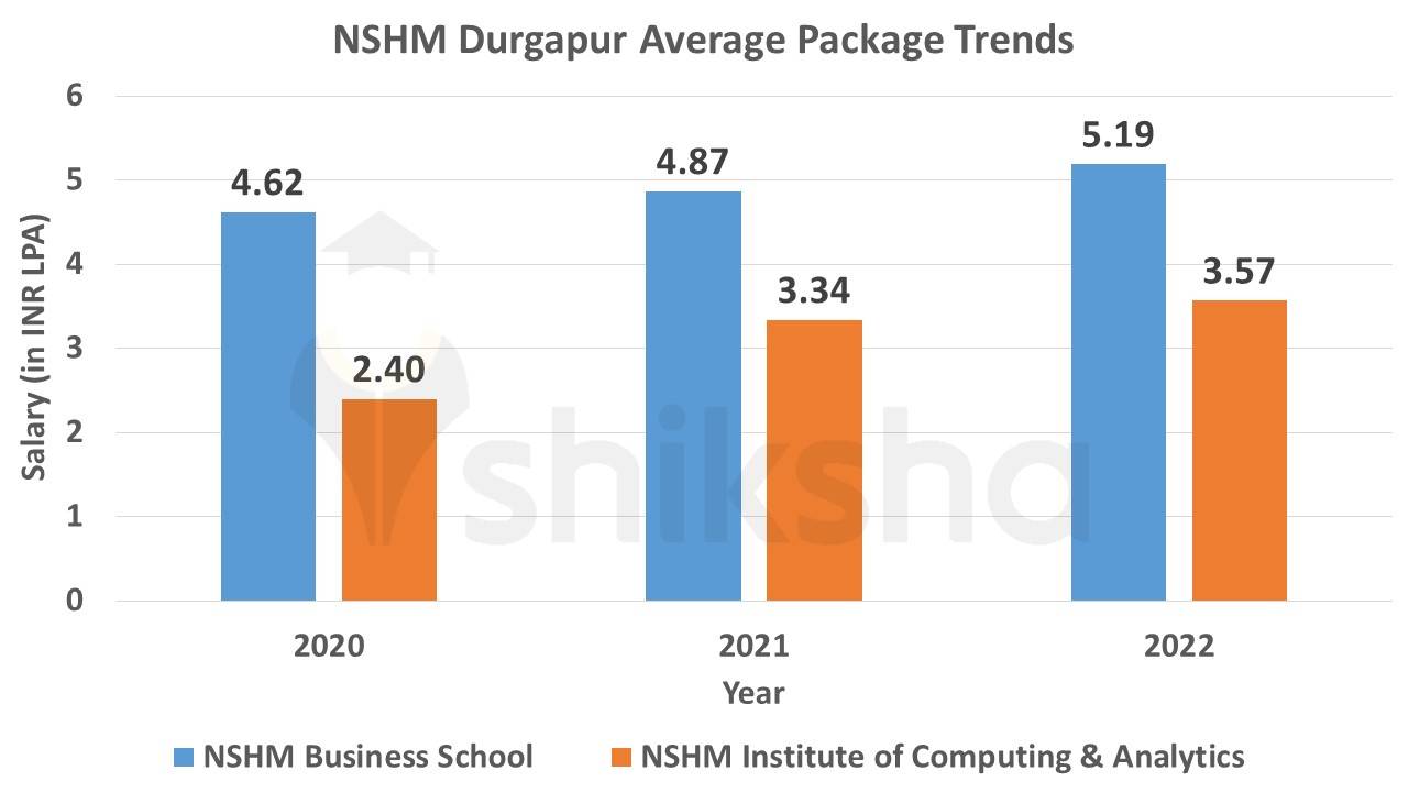NSHM Durgapur average package trends