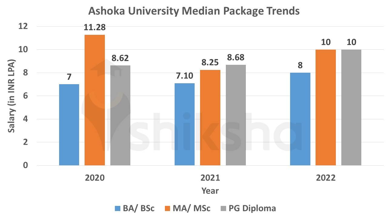Ashoka University Placements 2023 Highest Package, Average Package