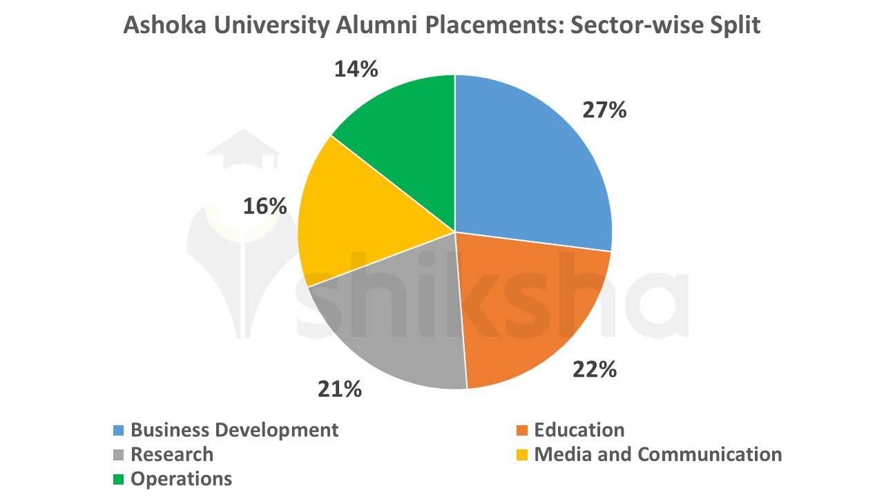 Ashoka University Placements 2023 Highest Package, Average Package