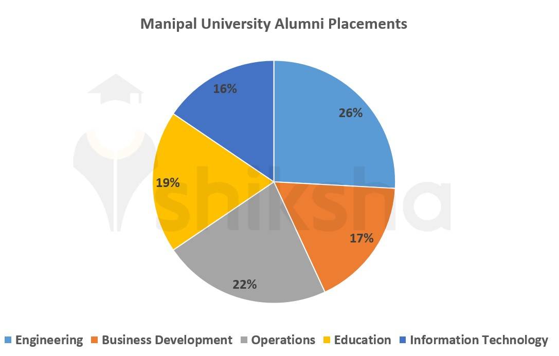 Manipal University Placements 2023: Highest Package INR 54.75 LPA ...