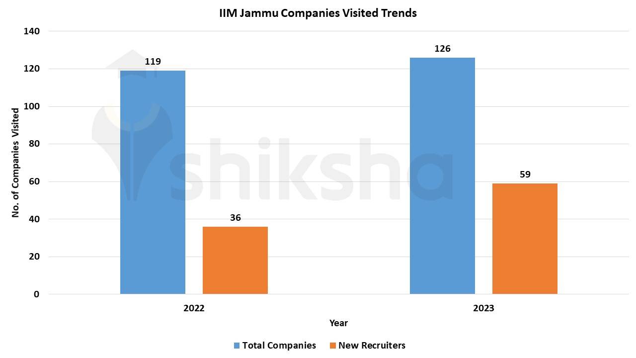 IIM Jammu Placements 2023 Highest Package, Average Package, Top Companies