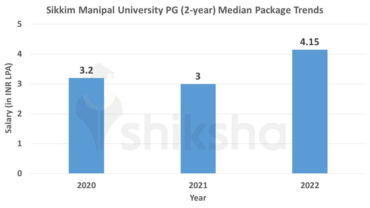 Sikkim Manipal University Placements 2023: Median Package, Average ...