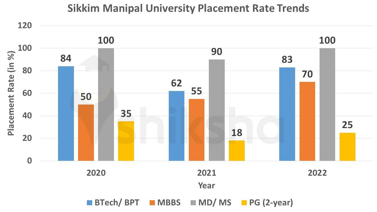 Sikkim Manipal University Placements 2023: Median Package, Average ...