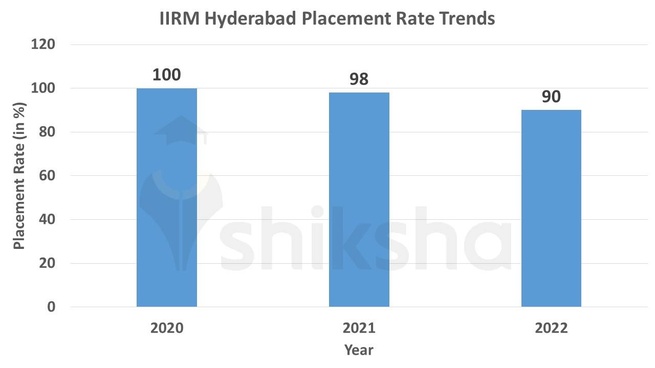 IIRM Hyderabad MBA placement rate 
