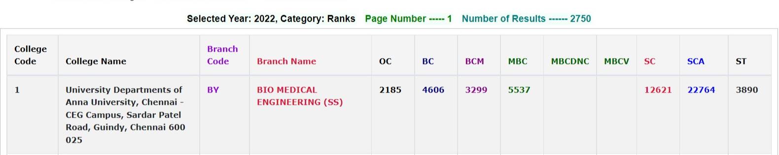 TNEA cutoff ranks