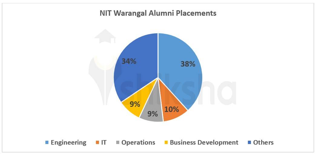 NIT Warangal Placements 2024: Highest Package, Average Package, Top ...