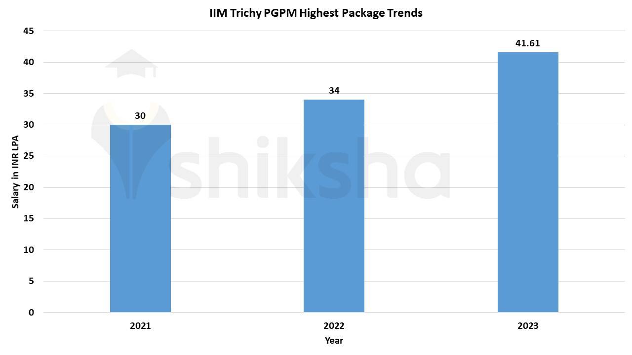 IIM Trichy Placements 2023 Average Package, Highest Package, Top Companies
