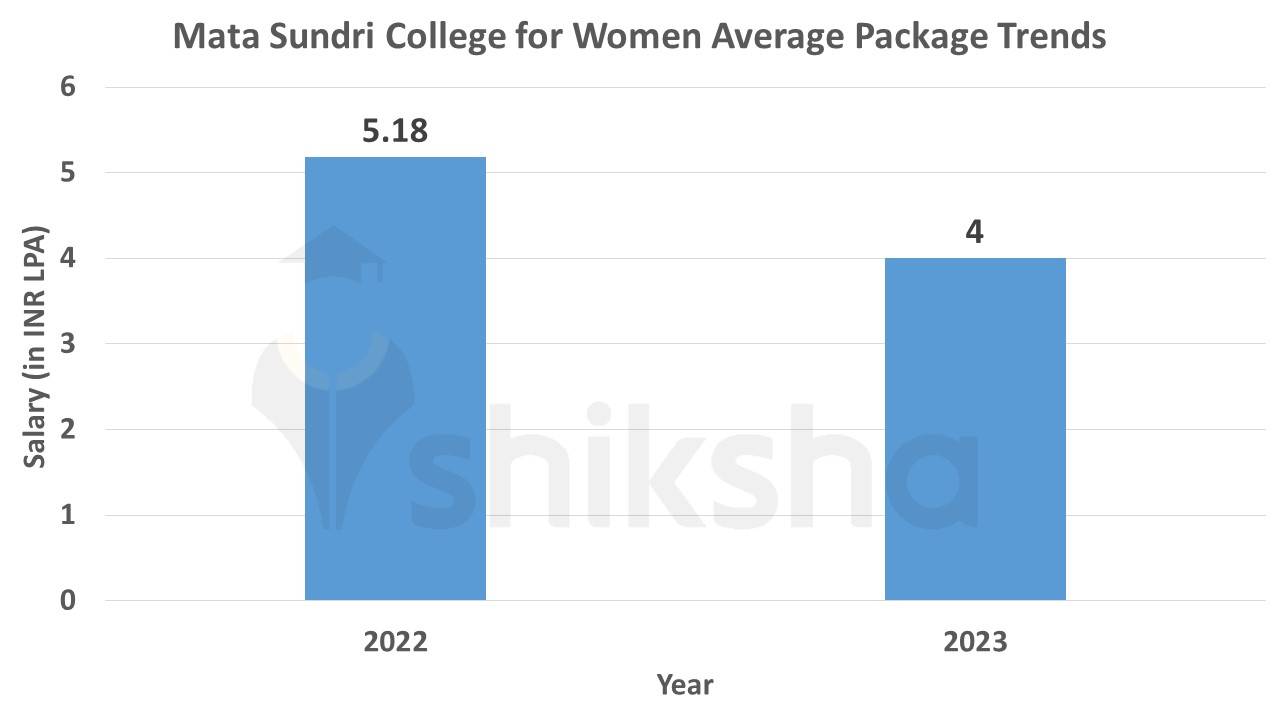 Mata Sundri College average package trends