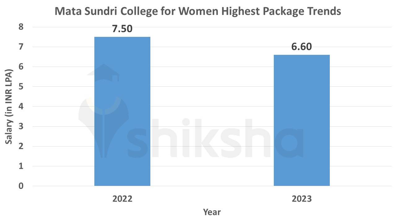 Mata Sundri College Highest Package