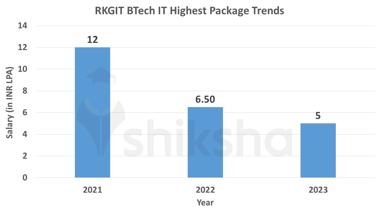 Rgit Mumbai Ranking RKGIT Placements 2023: Average Package, Highest Package, Top Companies