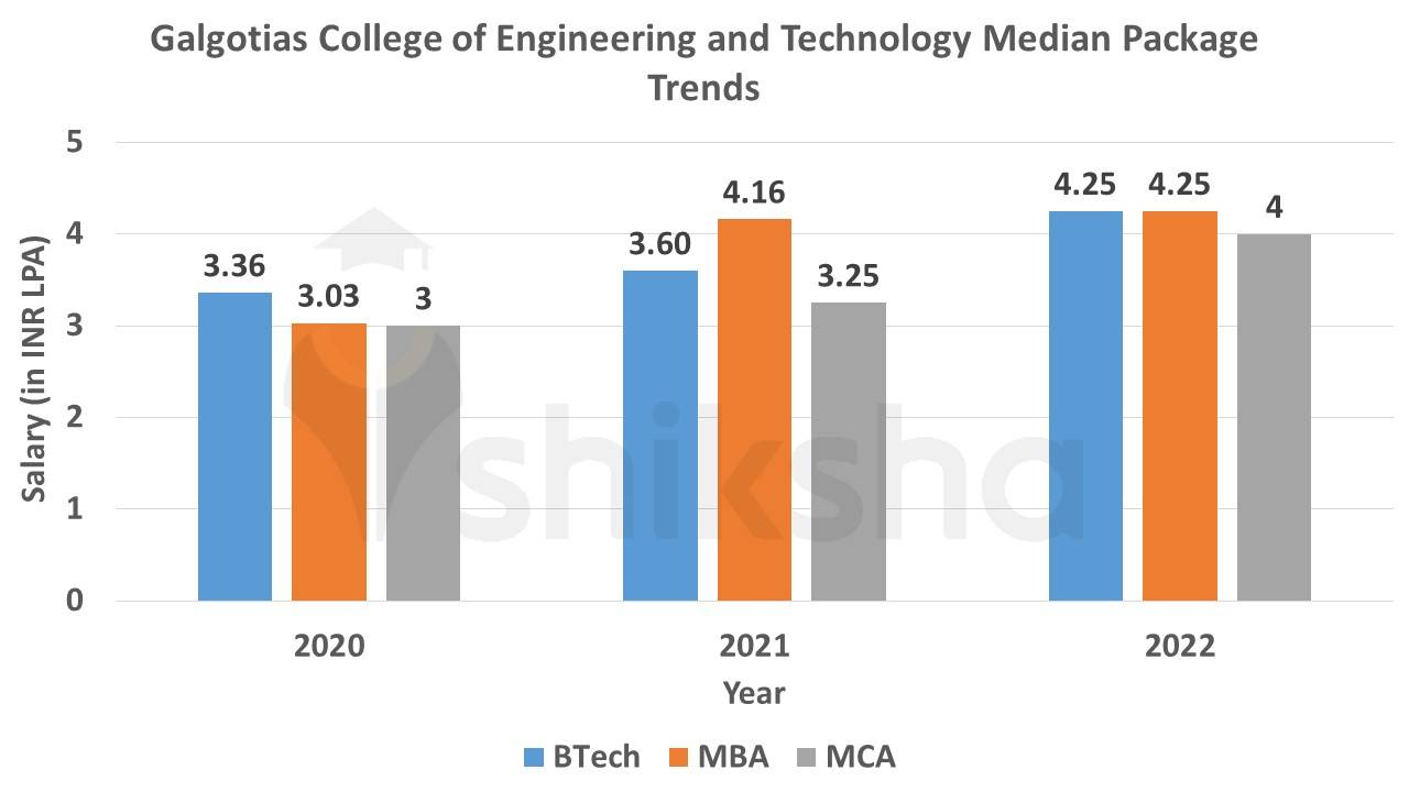 Galgotias College of Engineering and Technology Average Package Trends