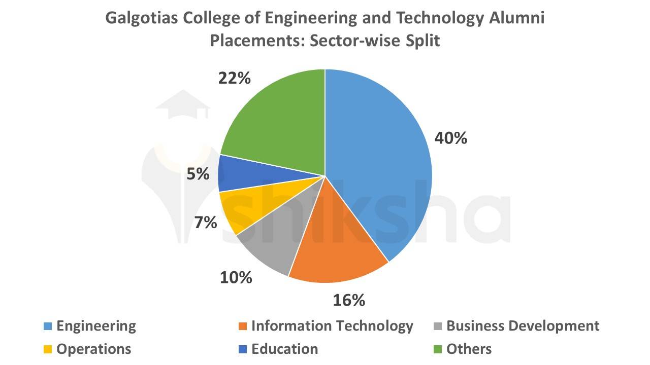 Galgotias College of Engineering and Technology Alumni