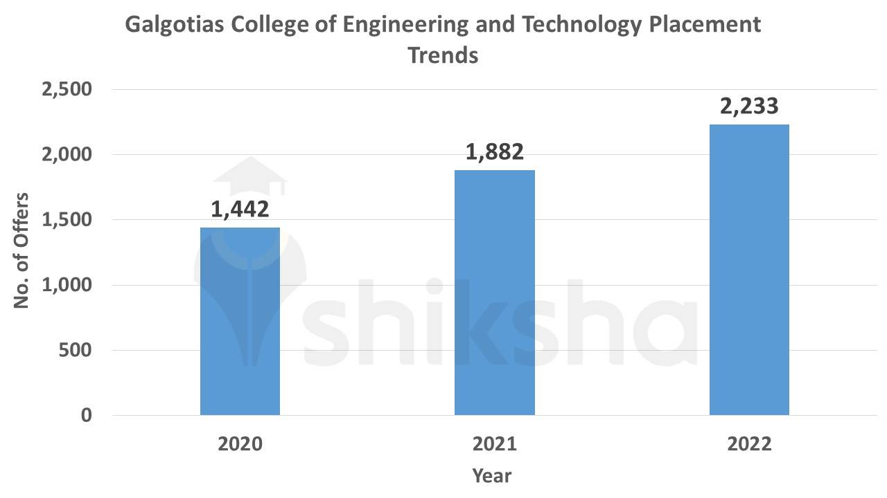 Galgotias College of Engineering and Technology Placement Trends