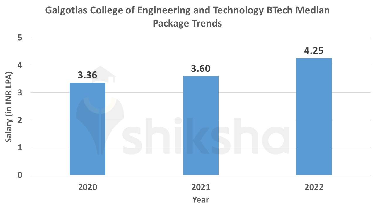 Galgotias College of Engineering and Technology Average Package CSE