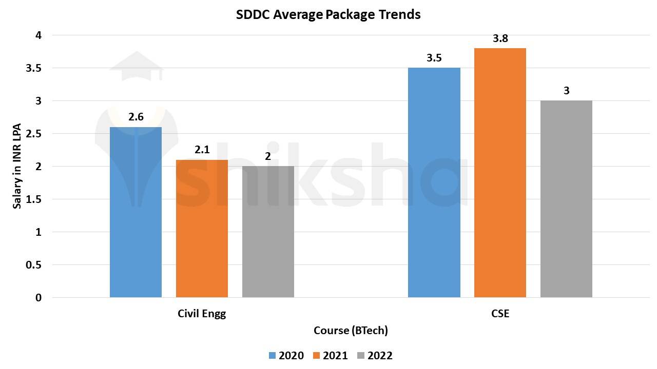 Swami Devi Dayal College 