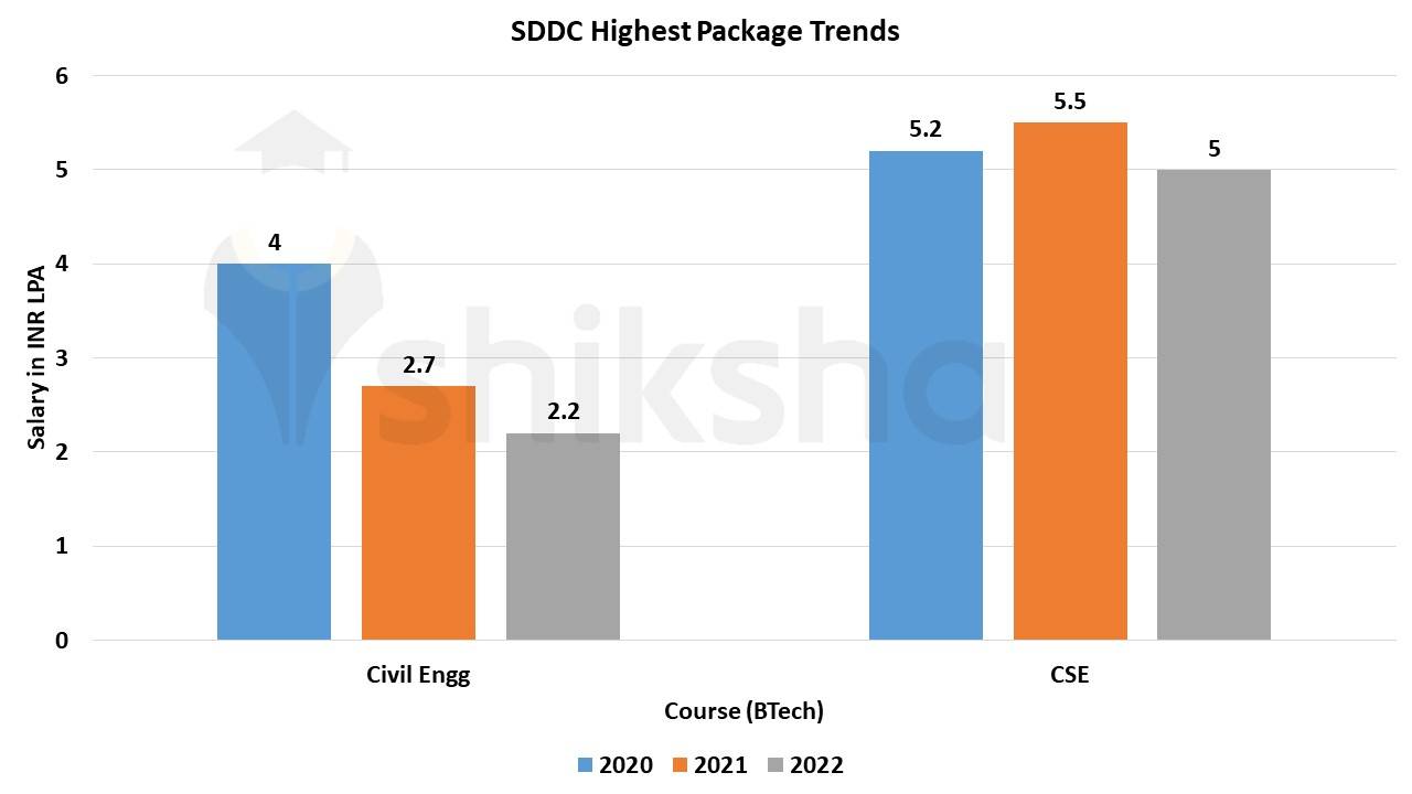 Swami Devi Dayal College