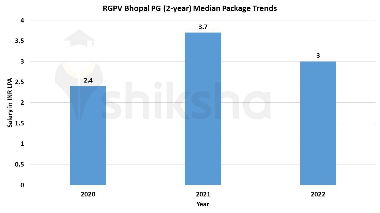 Rgpv Ranking RGPV Placements 2023: Average Package, Median Package, Top Recruiters