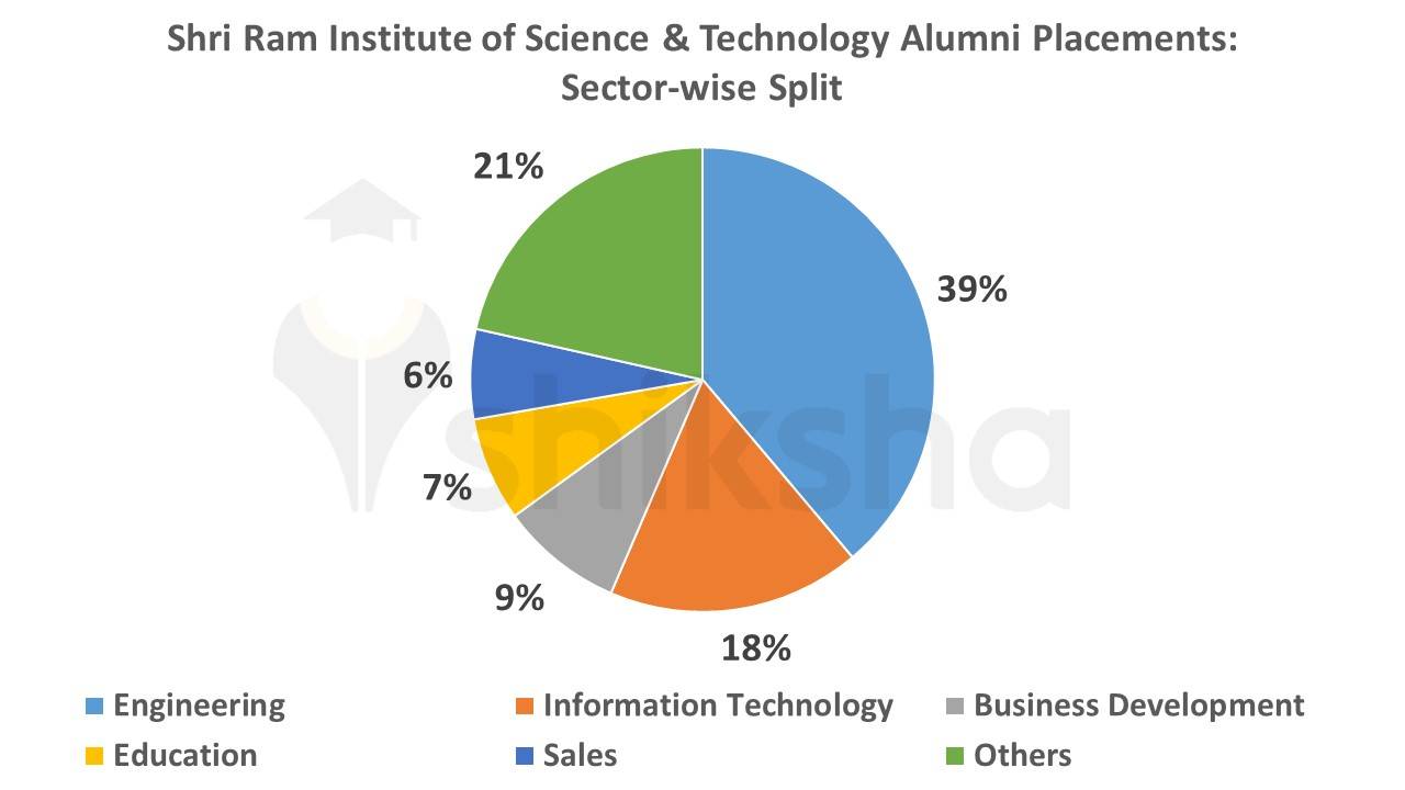 Shri Ram Institute of Science & Technology Alumni