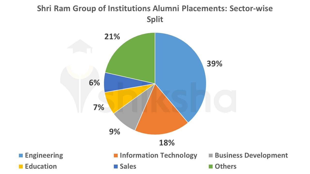 Shri Ram Group of Institutions Alumni
