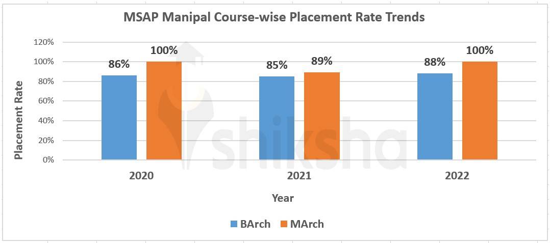MSAP Manipal Placements 2024: Median Package, Average Package, Students ...