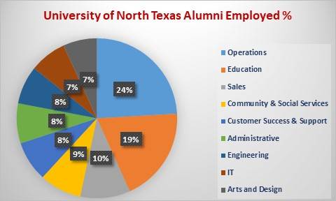 University of North Texas Placement Stats by Industry 2022