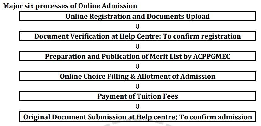 Gujarat NEET PG Counselling Process