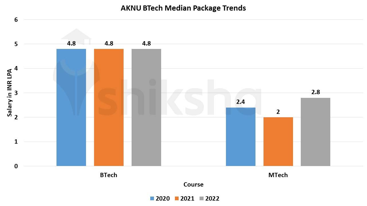 adikavi nannaya university placements