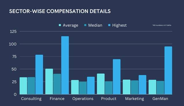 IIM Calcutta Placements 2023