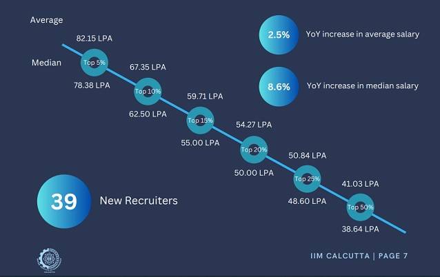 IIM Calcutta Placements 2023