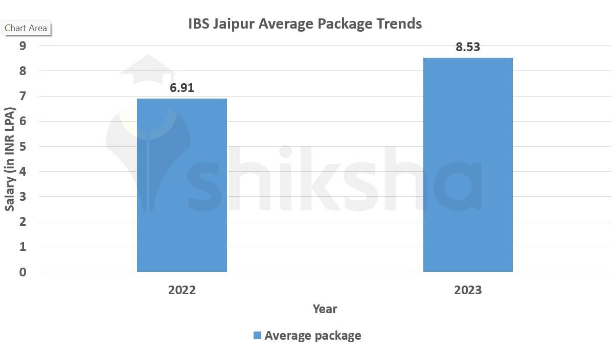 IBS Jaipur Placements 2024 Highest Package, Average Package, Top Companies