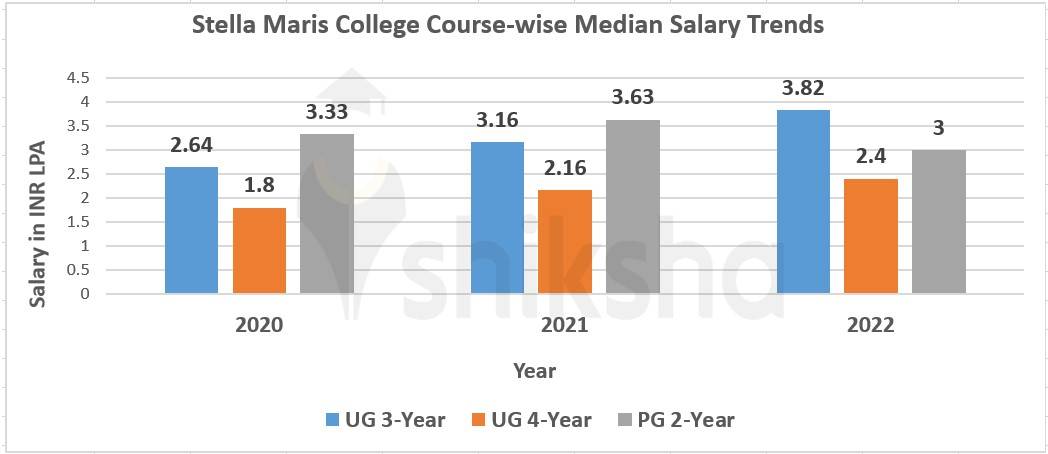 Stella Maris College Placements 2023: Median Package, Average Package,  Students Placed
