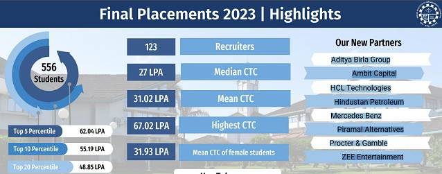 IIM Kozhikode Placements 2023