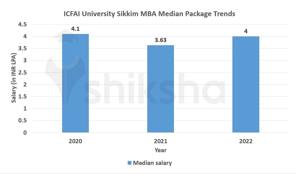 ICFA Sikkim MBA package