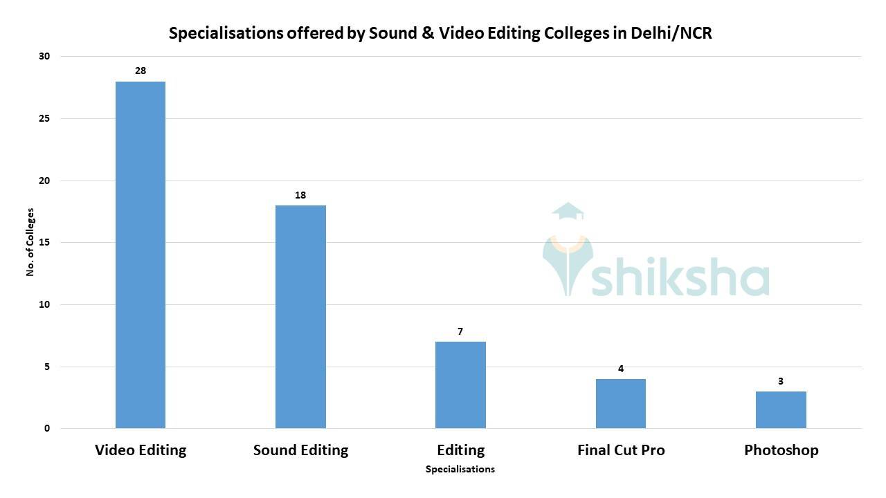 Sound & Video Editing Colleges in Delhi/NCR Fees, Admission, Courses