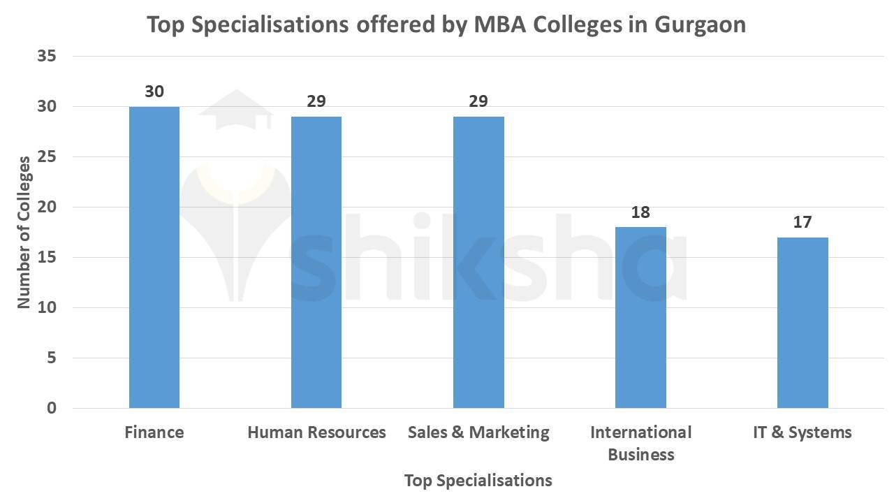 Best MBA Colleges in Gurgaon 2023: Rankings, Fees, Placements ...
