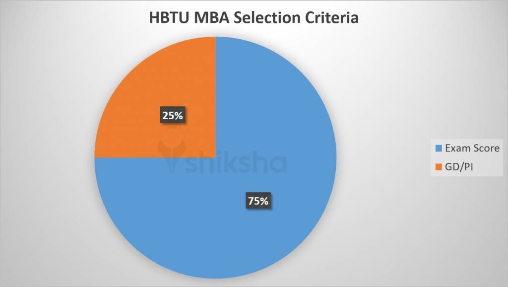 HBTU MBA selection criteria