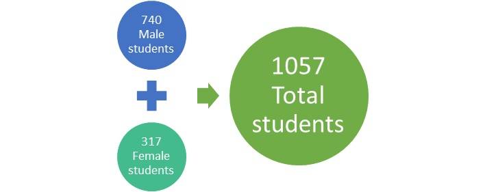 Male to Female ratio at IIM-B