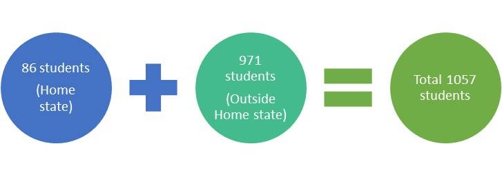 Domicile & Outside state students at IIM-B